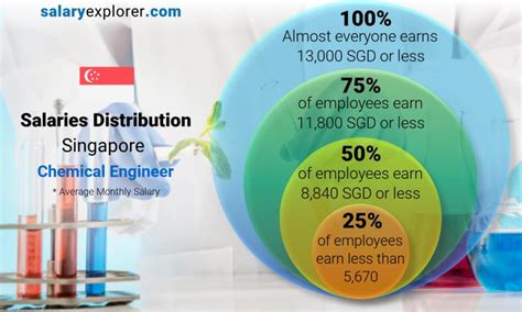 Chemical Engineer Salary Singapore .